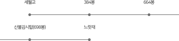 세월교,384봉,664봉,산불감시탑(698봉),느랏재